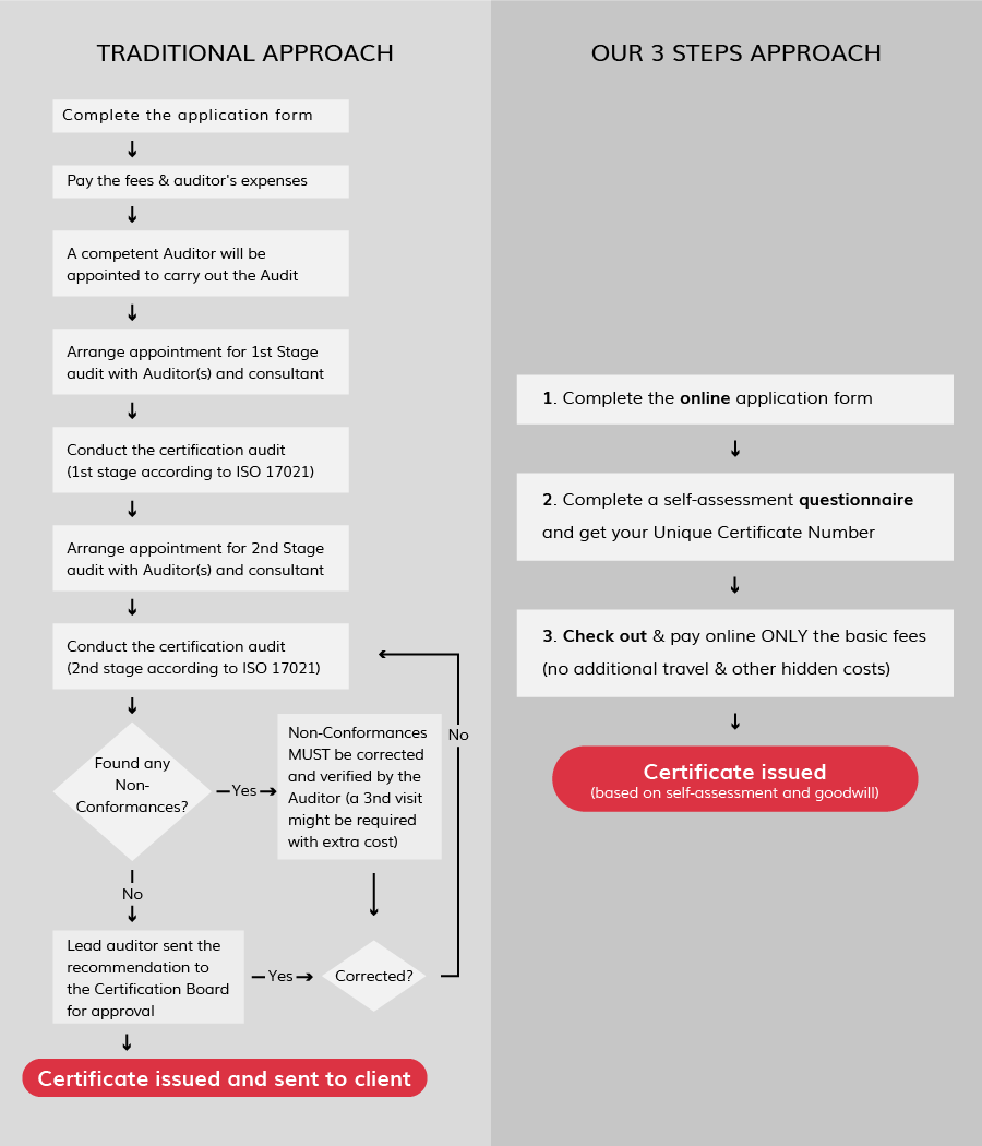 >Our 3 steps approach